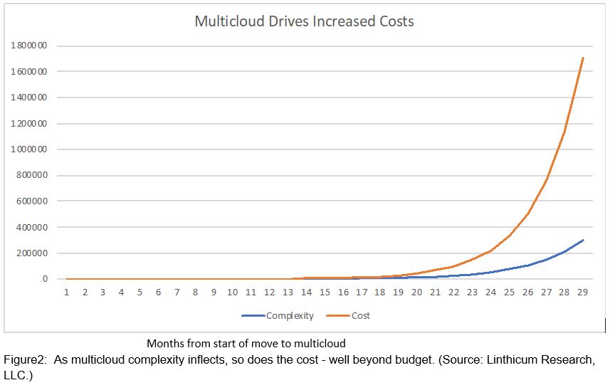 Multicloud monitoring: How to ensure success the first time