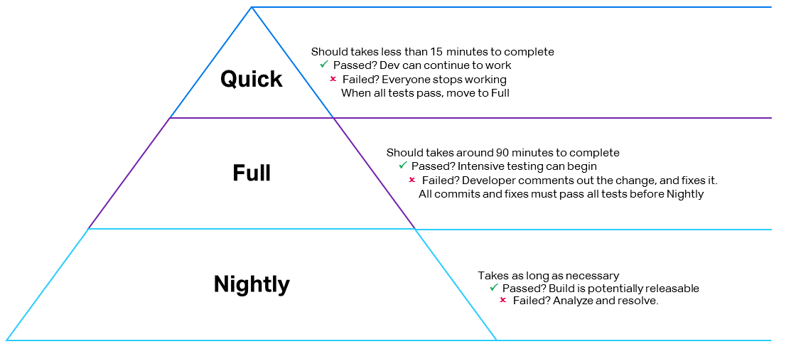 Adopting continuous testing in the real world