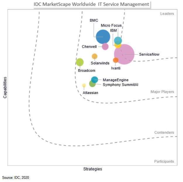 IDC MarketScaape ITSM 2020