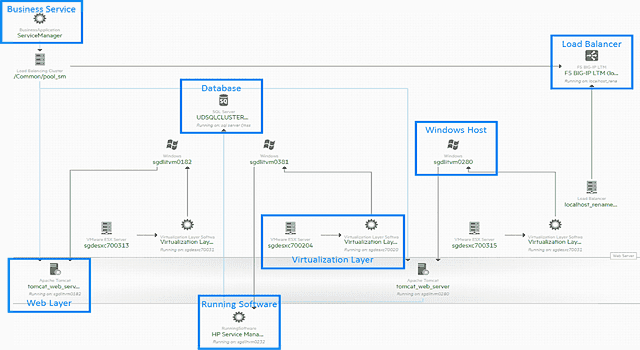 Map IT service delivery