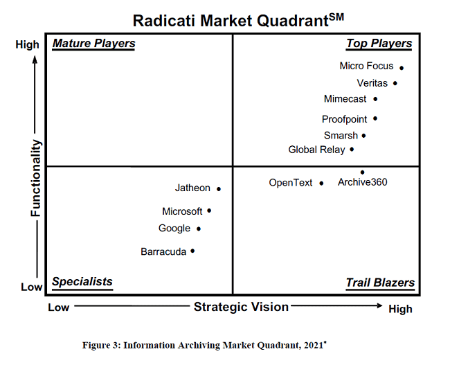 The Radicati Group Information Archiving Market Quadrant 2021 |Micro Focus