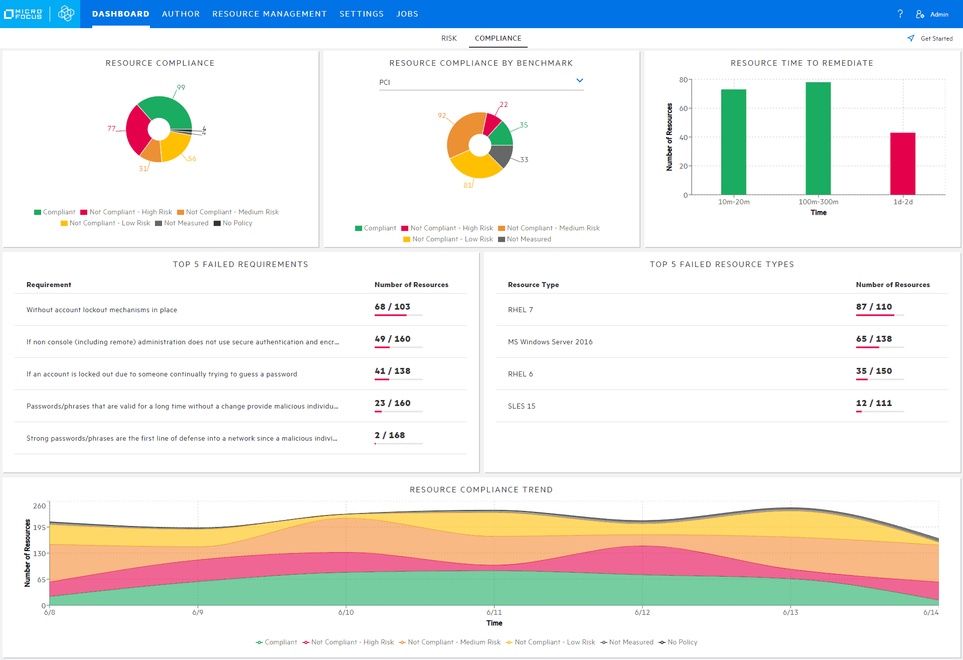 Regulatory, security, and internal IT compliance