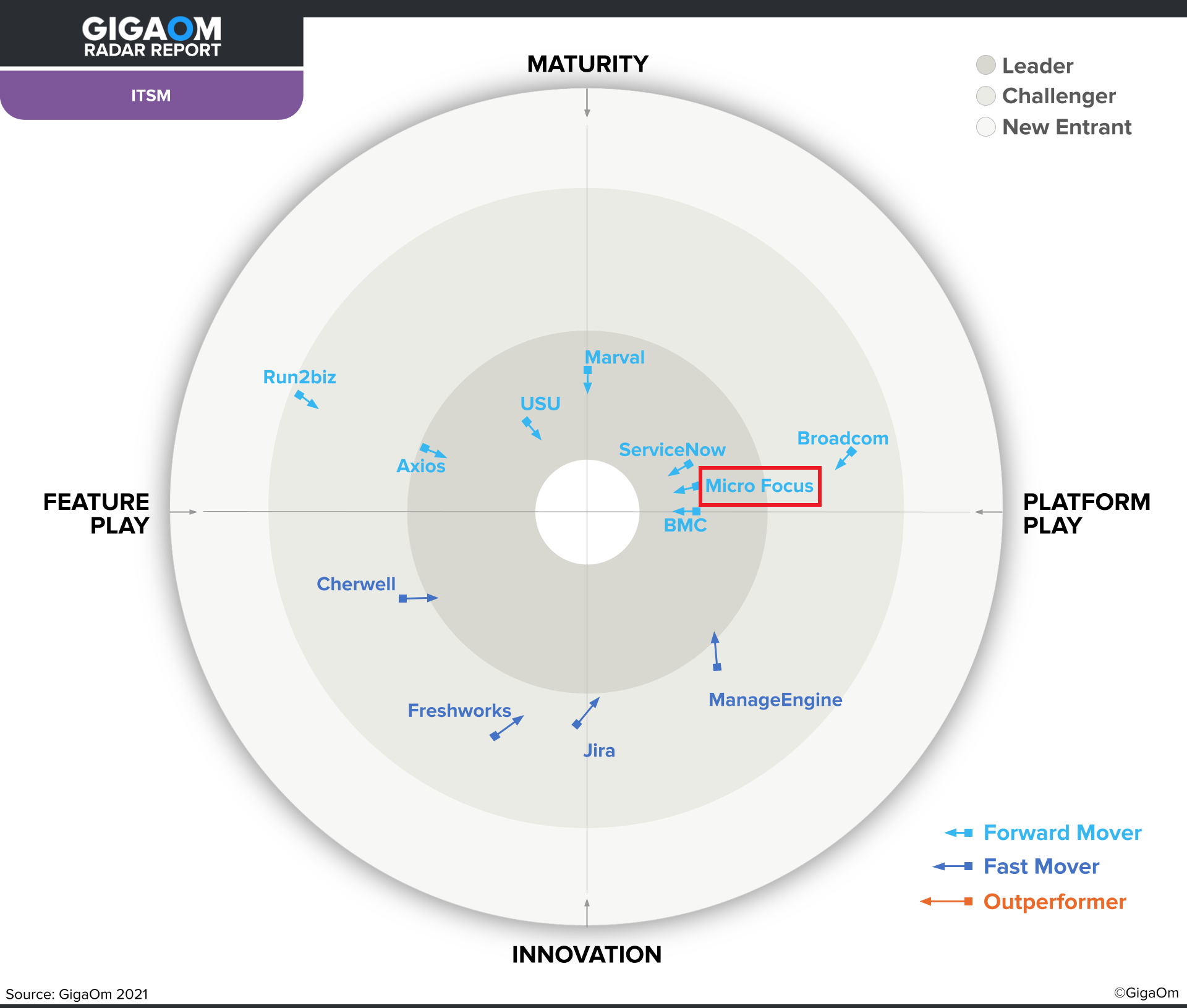 GigaOm Radar for ITSM Solutions