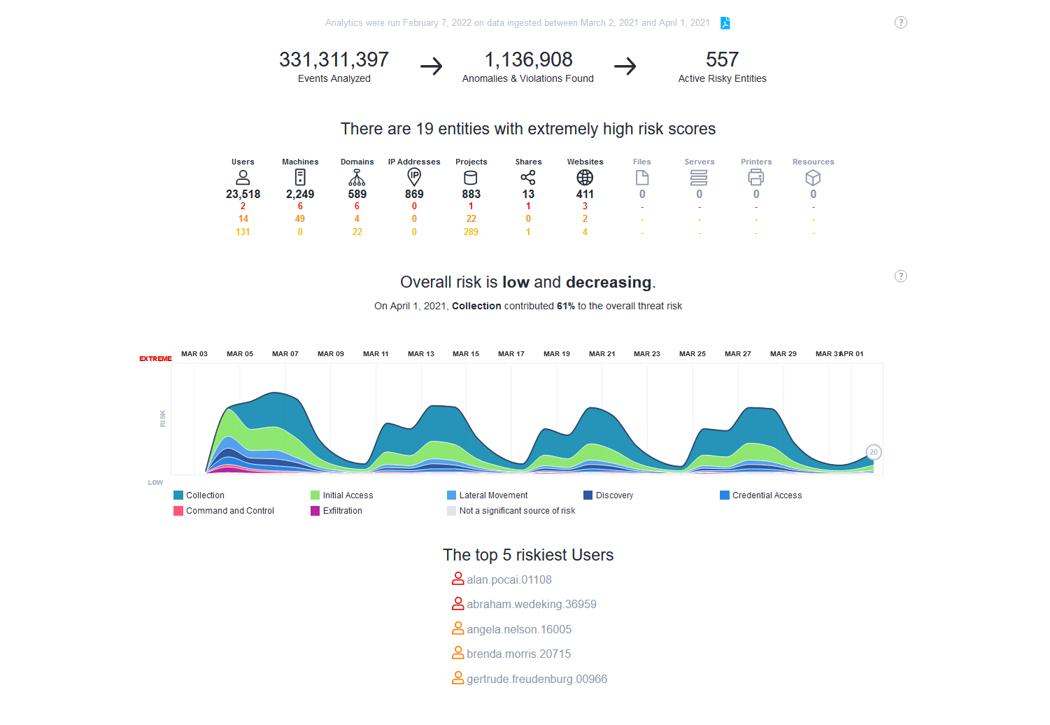 Behavioral Analytics Software | ArcSight Intelligence | CyberRes