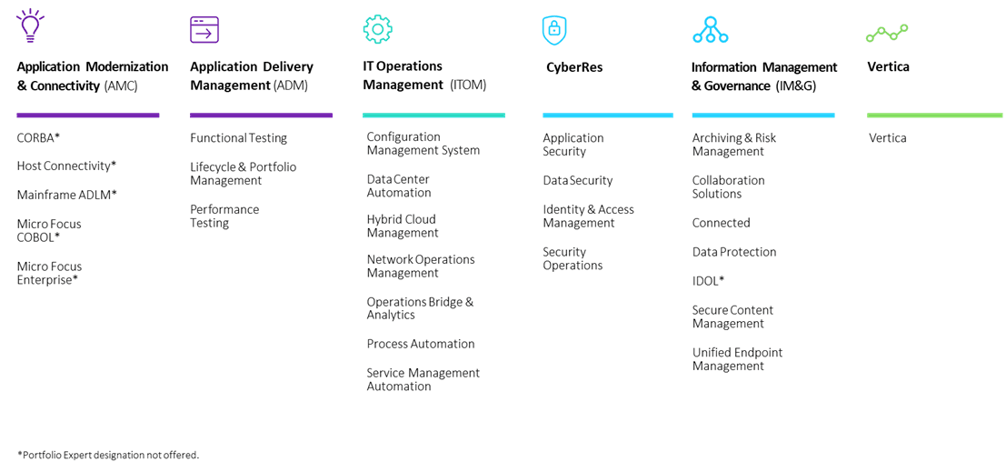 Micro Focus products and solutions