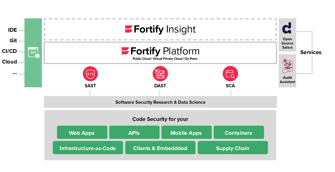 Fortify Application Security CyberRes